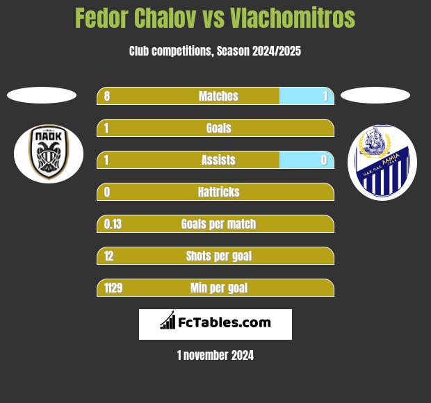 Fedor Chalov vs Vlachomitros h2h player stats