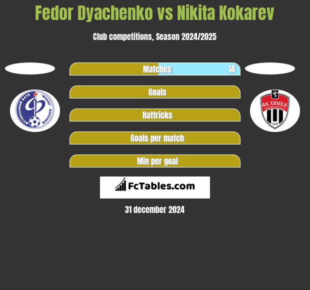 Fedor Dyachenko vs Nikita Kokarev h2h player stats