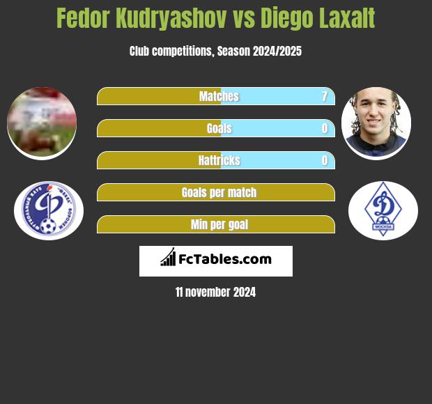 Fedor Kudryashov vs Diego Laxalt h2h player stats