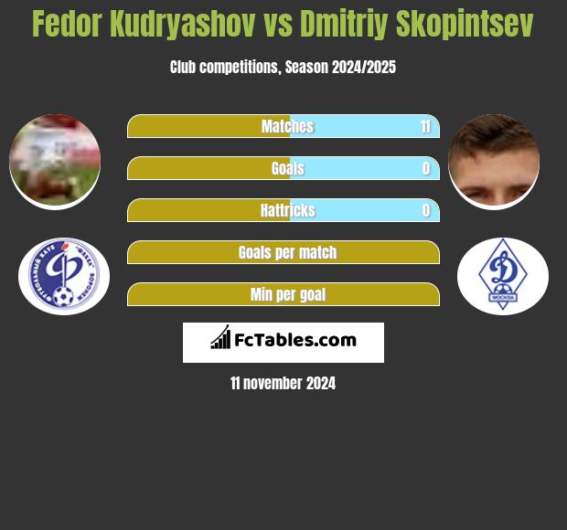 Fedor Kudryashov vs Dmitriy Skopintsev h2h player stats