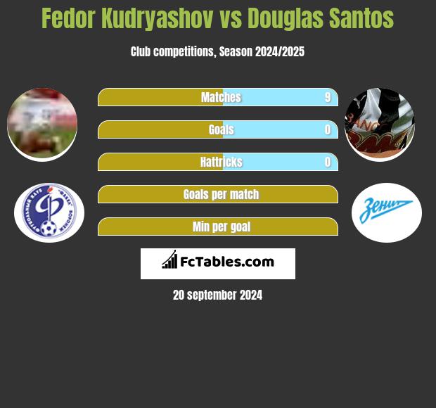 Fedor Kudryashov vs Douglas Santos h2h player stats