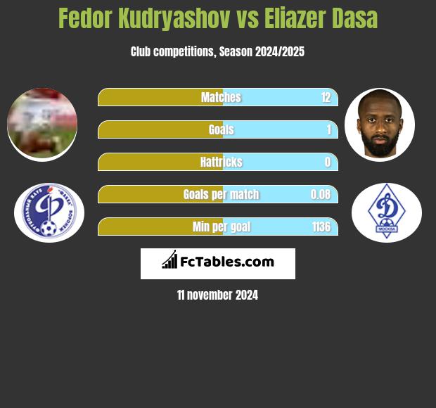 Fedor Kudryashov vs Eliazer Dasa h2h player stats