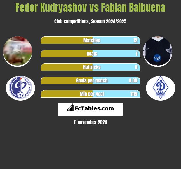 Fedor Kudryashov vs Fabian Balbuena h2h player stats