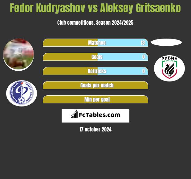 Fedor Kudryashov vs Aleksey Gritsaenko h2h player stats