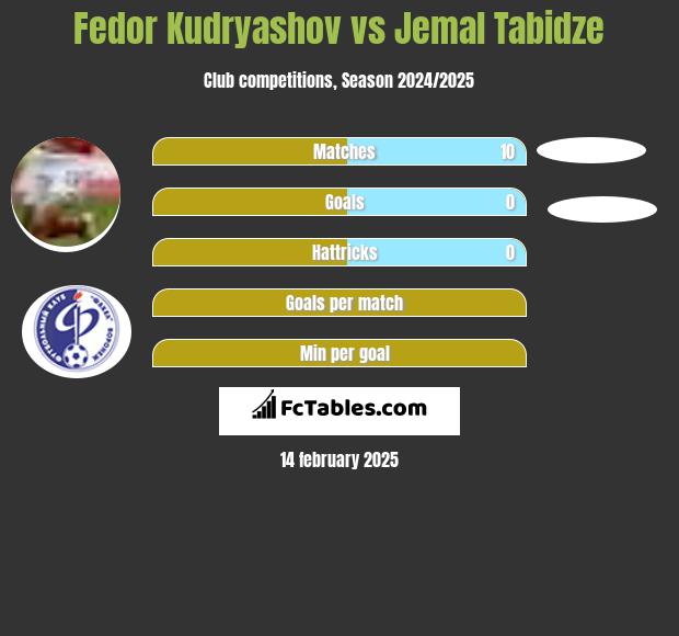 Fedor Kudryashov vs Jemal Tabidze h2h player stats