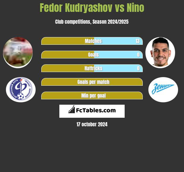 Fedor Kudryashov vs Nino h2h player stats