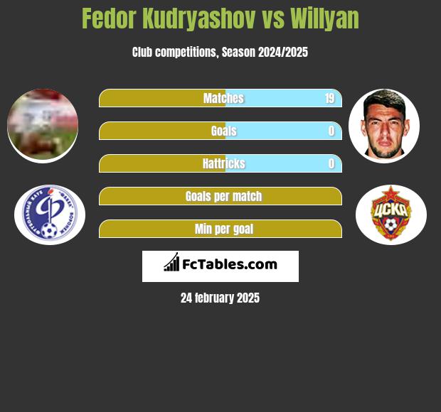 Fedor Kudryashov vs Willyan h2h player stats