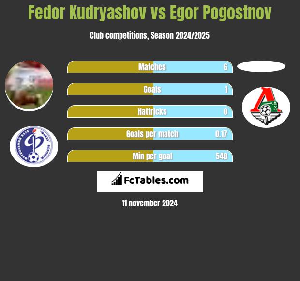 Fedor Kudryashov vs Egor Pogostnov h2h player stats