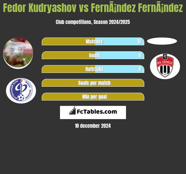 Fedor Kudryashov vs FernÃ¡ndez FernÃ¡ndez h2h player stats