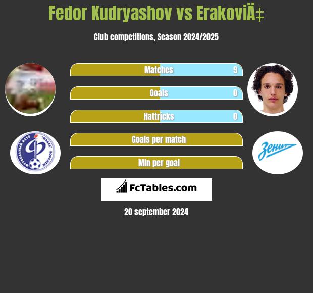 Fedor Kudryashov vs ErakoviÄ‡ h2h player stats