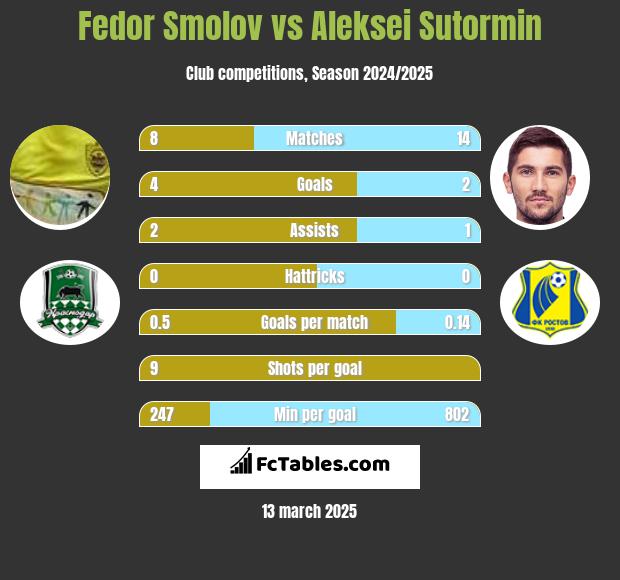 Fiedor Smołow vs Aleksei Sutormin h2h player stats