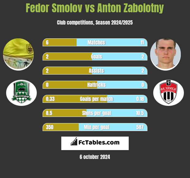 Fiedor Smołow vs Anton Zabolotny h2h player stats