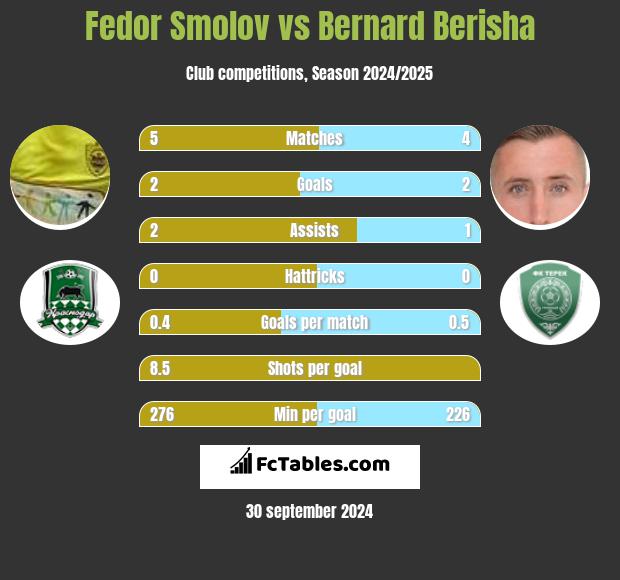 Fedor Smolov vs Bernard Berisha h2h player stats