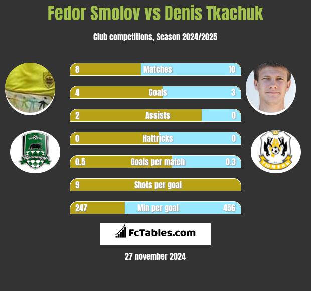 Fedor Smolov vs Denis Tkachuk h2h player stats