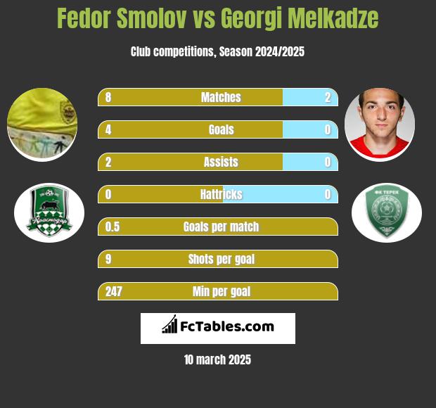 Fedor Smolov vs Georgi Melkadze h2h player stats