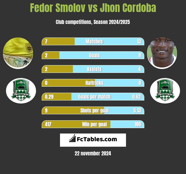 Fiedor Smołow vs Jhon Cordoba h2h player stats