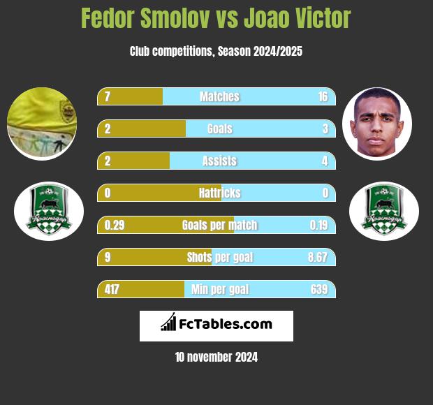 Fedor Smolov vs Joao Victor h2h player stats