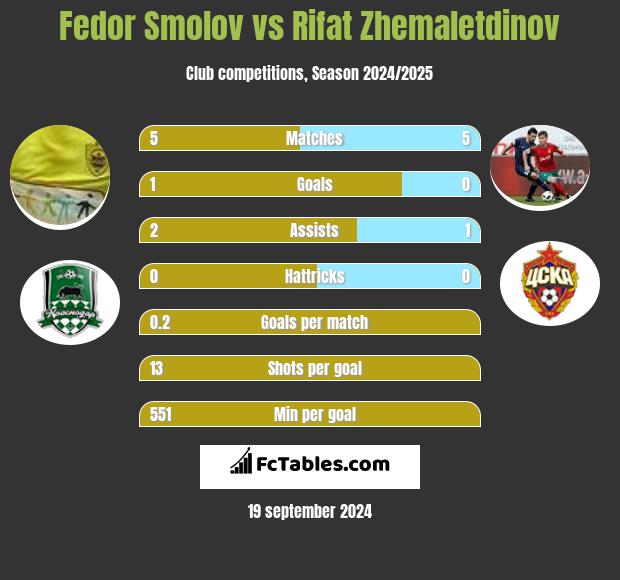 Fiedor Smołow vs Rifat Zhemaletdinov h2h player stats