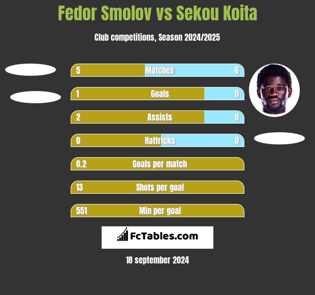 Fedor Smolov vs Sekou Koita h2h player stats