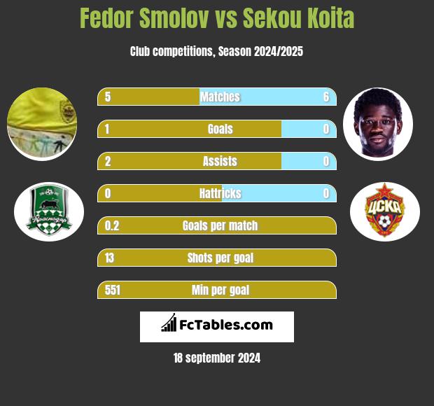 Fiedor Smołow vs Sekou Koita h2h player stats