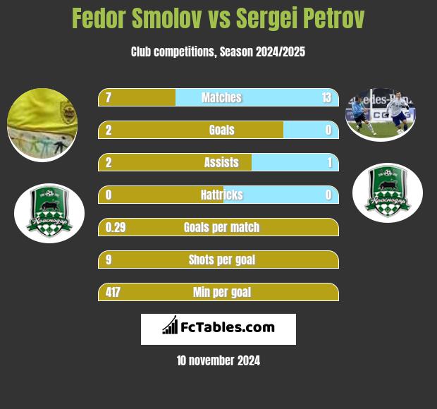 Fedor Smolov vs Sergei Petrov h2h player stats