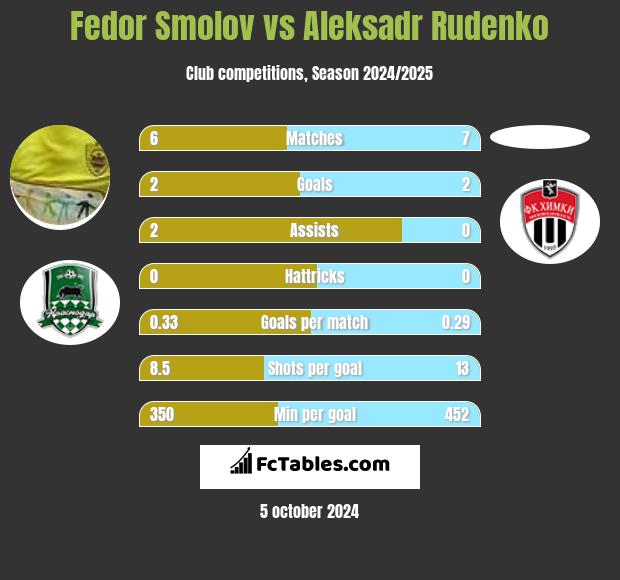 Fedor Smolov vs Aleksadr Rudenko h2h player stats