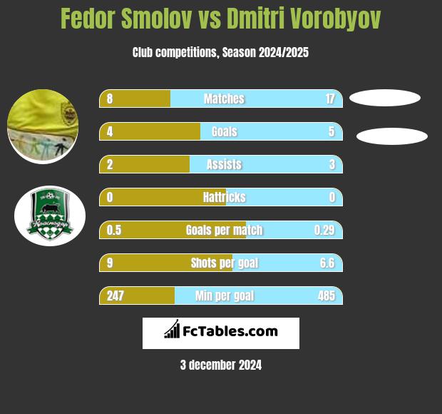 Fedor Smolov vs Dmitri Vorobyov h2h player stats