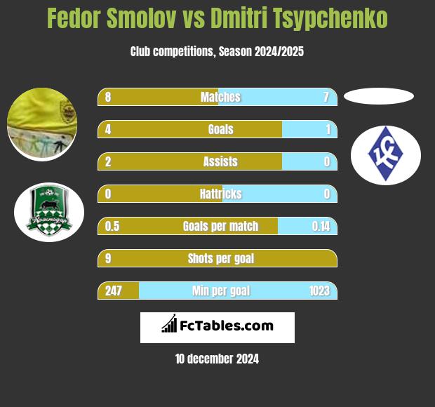 Fiedor Smołow vs Dmitri Tsypchenko h2h player stats