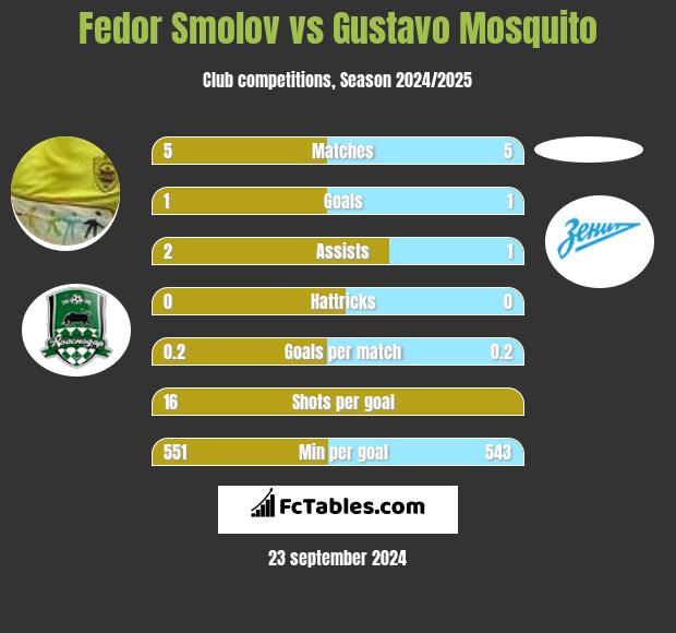 Fiedor Smołow vs Gustavo Mosquito h2h player stats