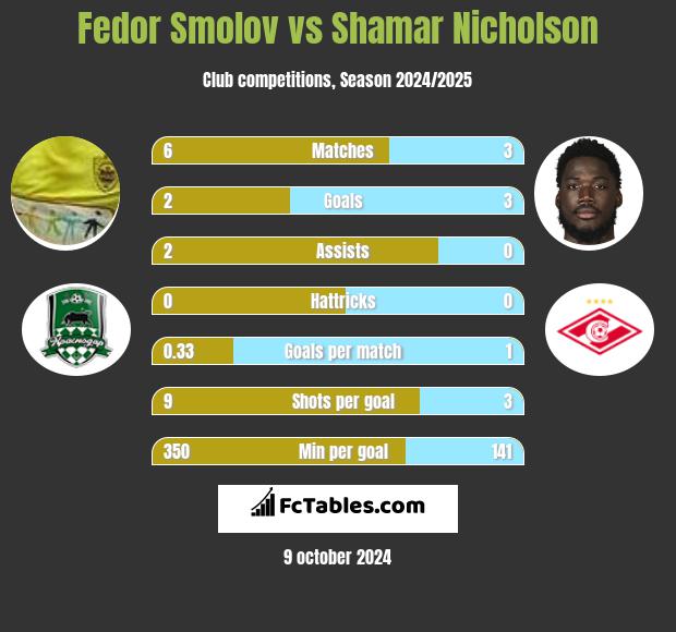 Fedor Smolov vs Shamar Nicholson h2h player stats