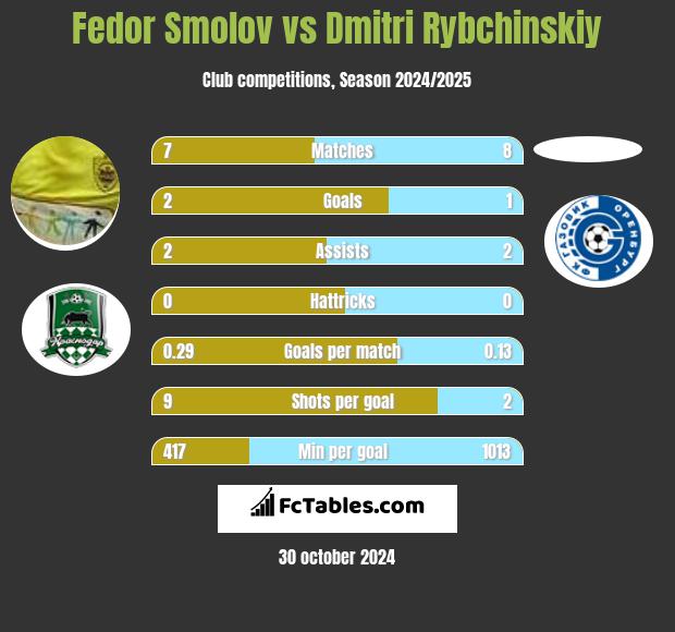 Fedor Smolov vs Dmitri Rybchinskiy h2h player stats