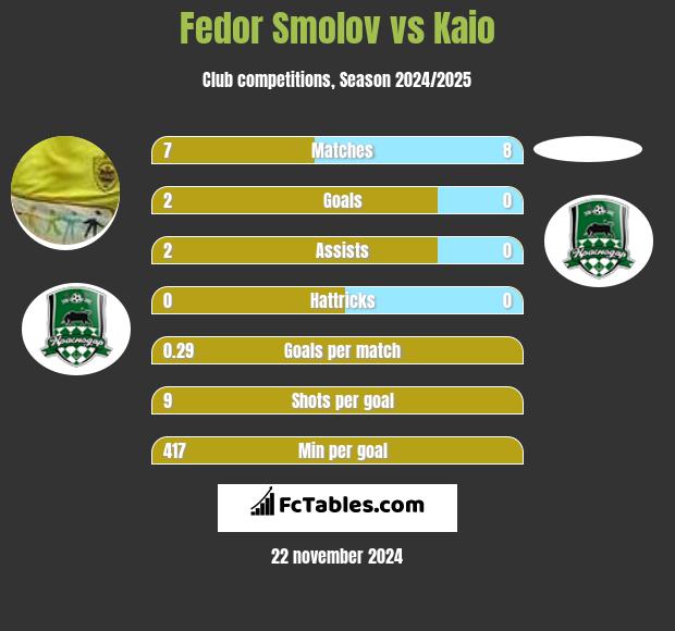 Fiedor Smołow vs Kaio h2h player stats