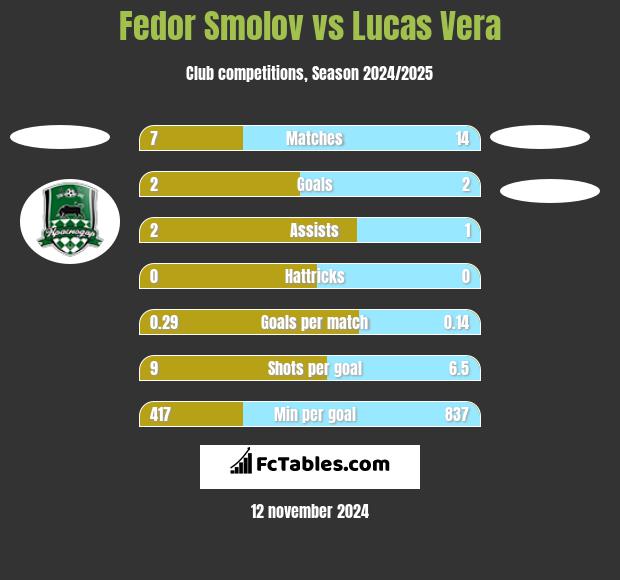 Fedor Smolov vs Lucas Vera h2h player stats