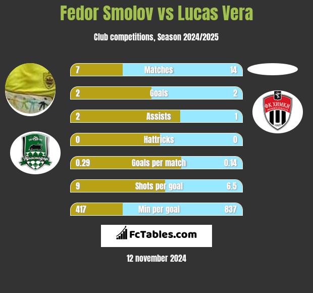 Fiedor Smołow vs Lucas Vera h2h player stats