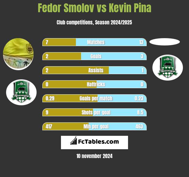 Fedor Smolov vs Kevin Pina h2h player stats