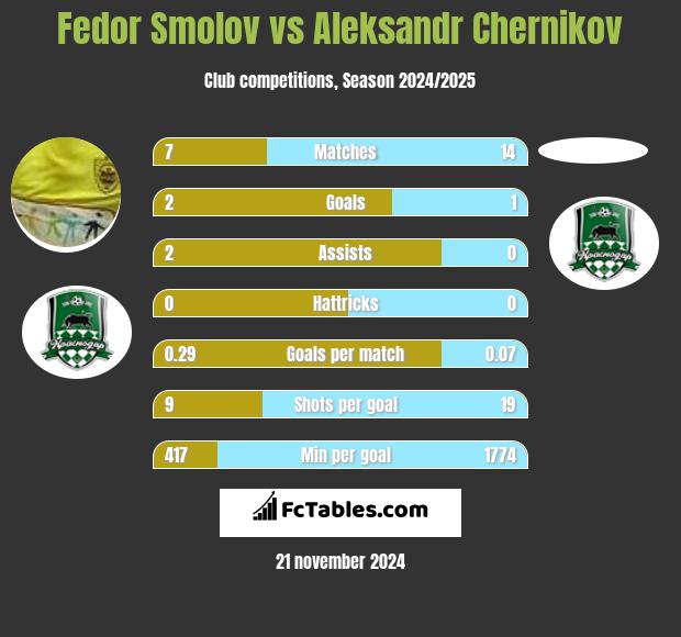 Fiedor Smołow vs Aleksandr Chernikov h2h player stats