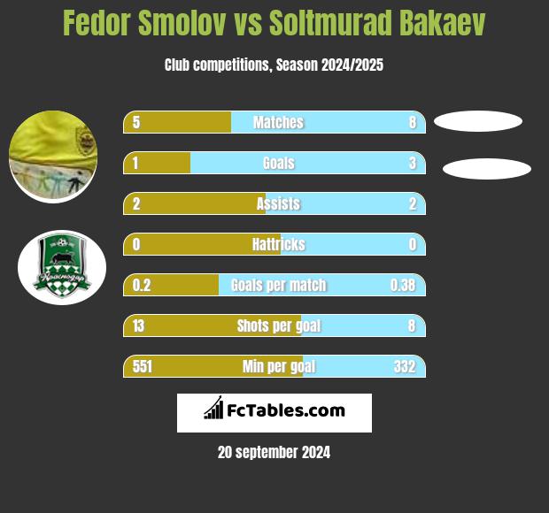 Fedor Smolov vs Soltmurad Bakaev h2h player stats