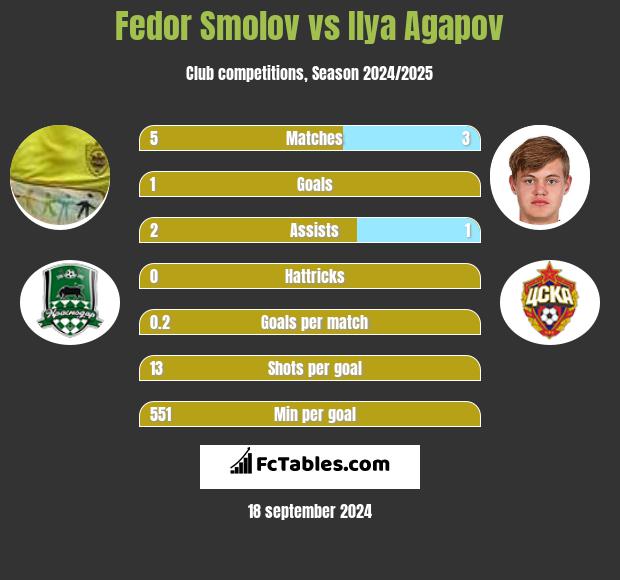 Fedor Smolov vs Ilya Agapov h2h player stats