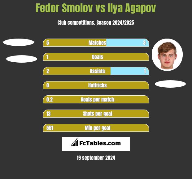 Fiedor Smołow vs Ilya Agapov h2h player stats