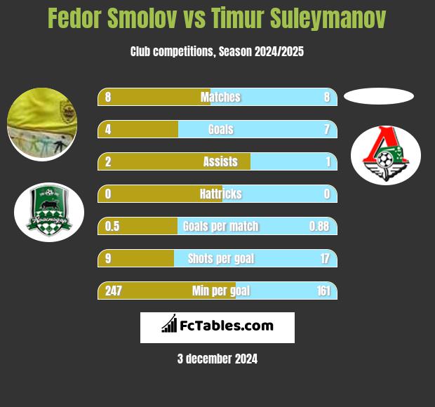 Fiedor Smołow vs Timur Suleymanov h2h player stats