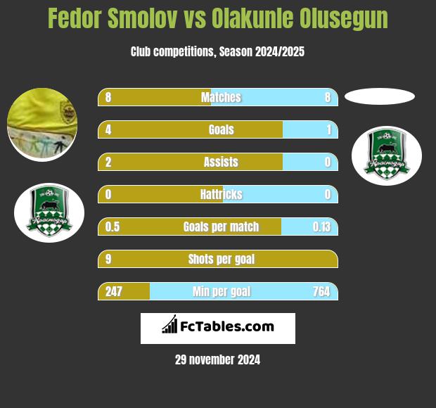 Fedor Smolov vs Olakunle Olusegun h2h player stats