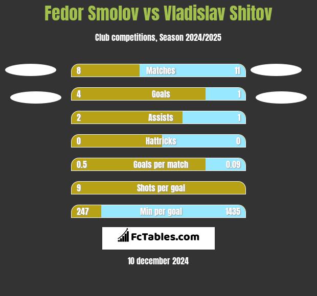 Fedor Smolov vs Vladislav Shitov h2h player stats