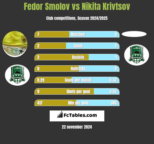 Fiedor Smołow vs Nikita Krivtsov h2h player stats