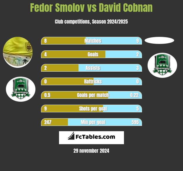 Fedor Smolov vs David Cobnan h2h player stats