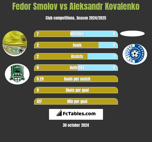 Fiedor Smołow vs Aleksandr Kovalenko h2h player stats