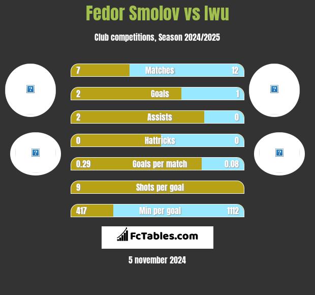 Fedor Smolov vs Iwu h2h player stats