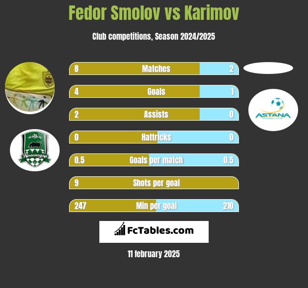 Fedor Smolov vs Karimov h2h player stats