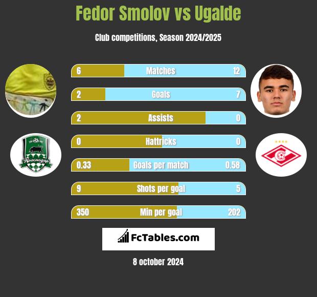 Fedor Smolov vs Ugalde h2h player stats