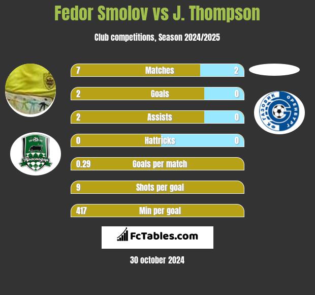 Fedor Smolov vs J. Thompson h2h player stats