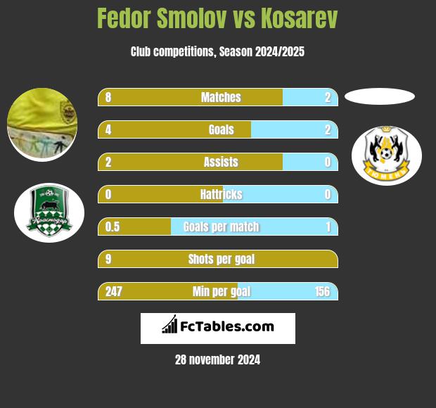 Fedor Smolov vs Kosarev h2h player stats